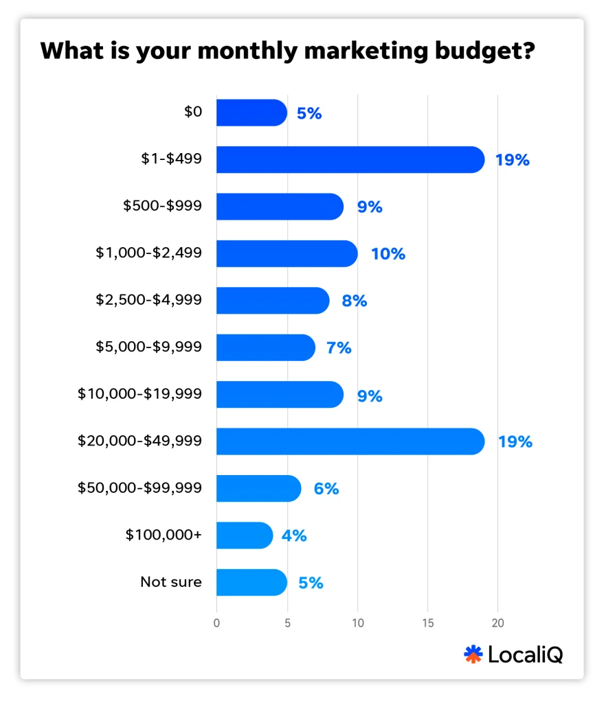 google ads costs - overall budgets